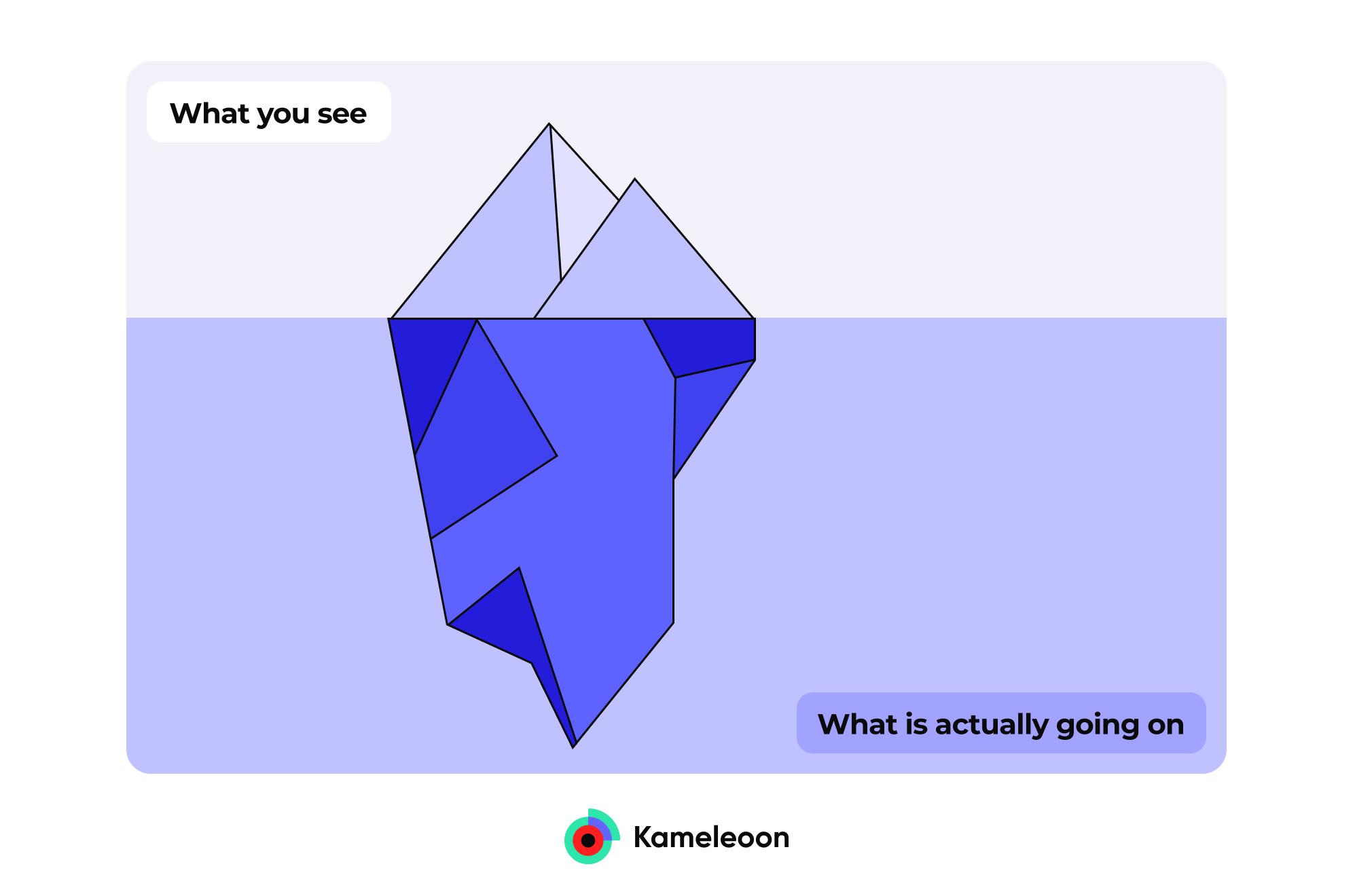 Graphic illustrating technical debt y showing an iceberg and what is seen above and below its surface