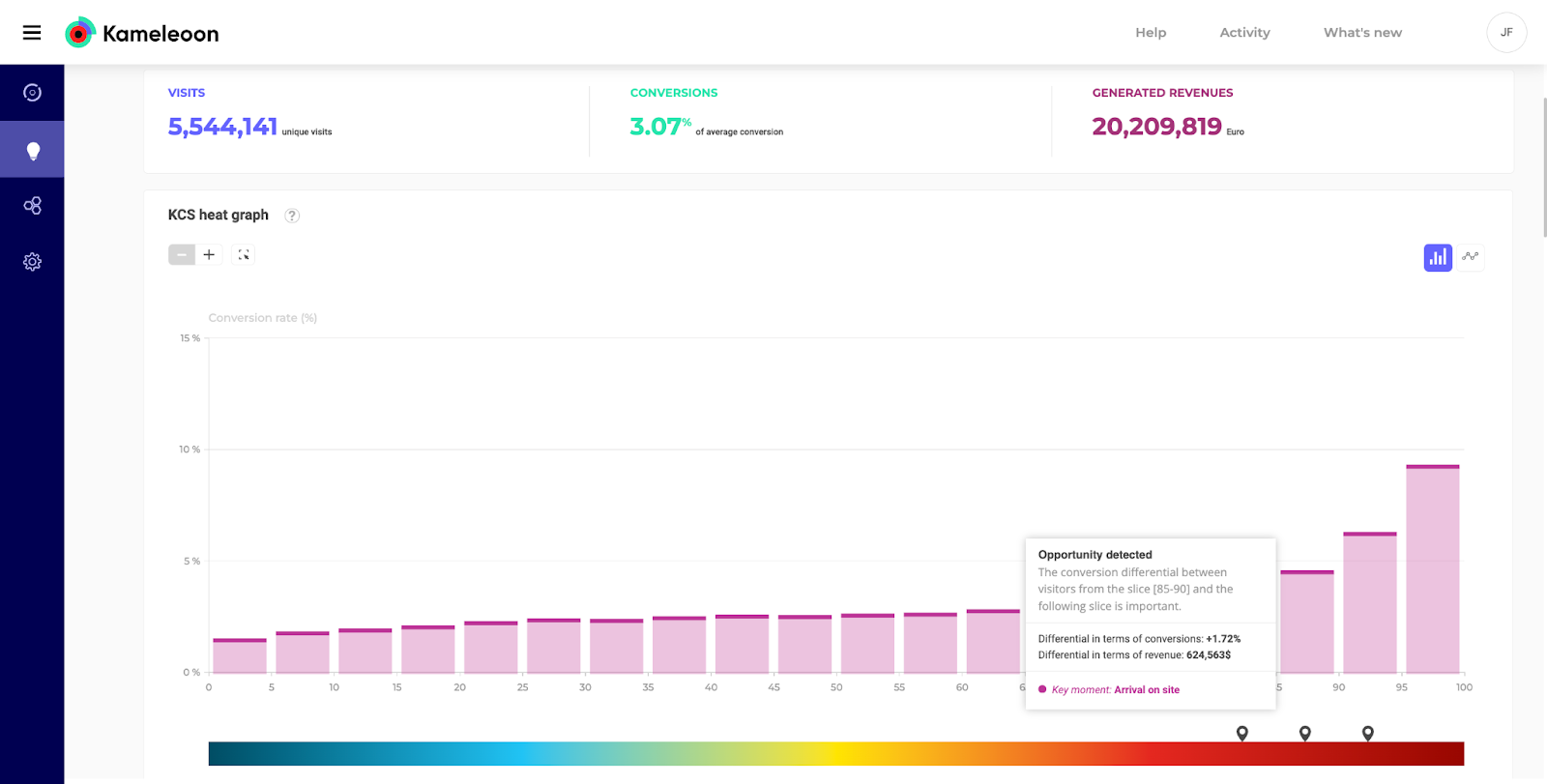 AI predictive targeting - high