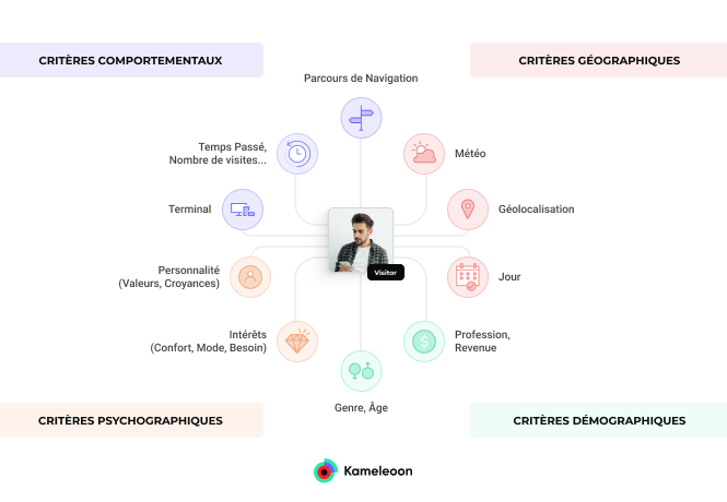 Les 4 critères de segmentation des clients