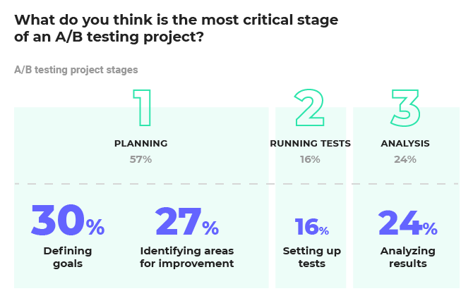 Planning AB testing Roadmap