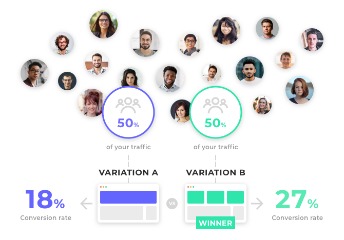 Different variations of A/B Testing