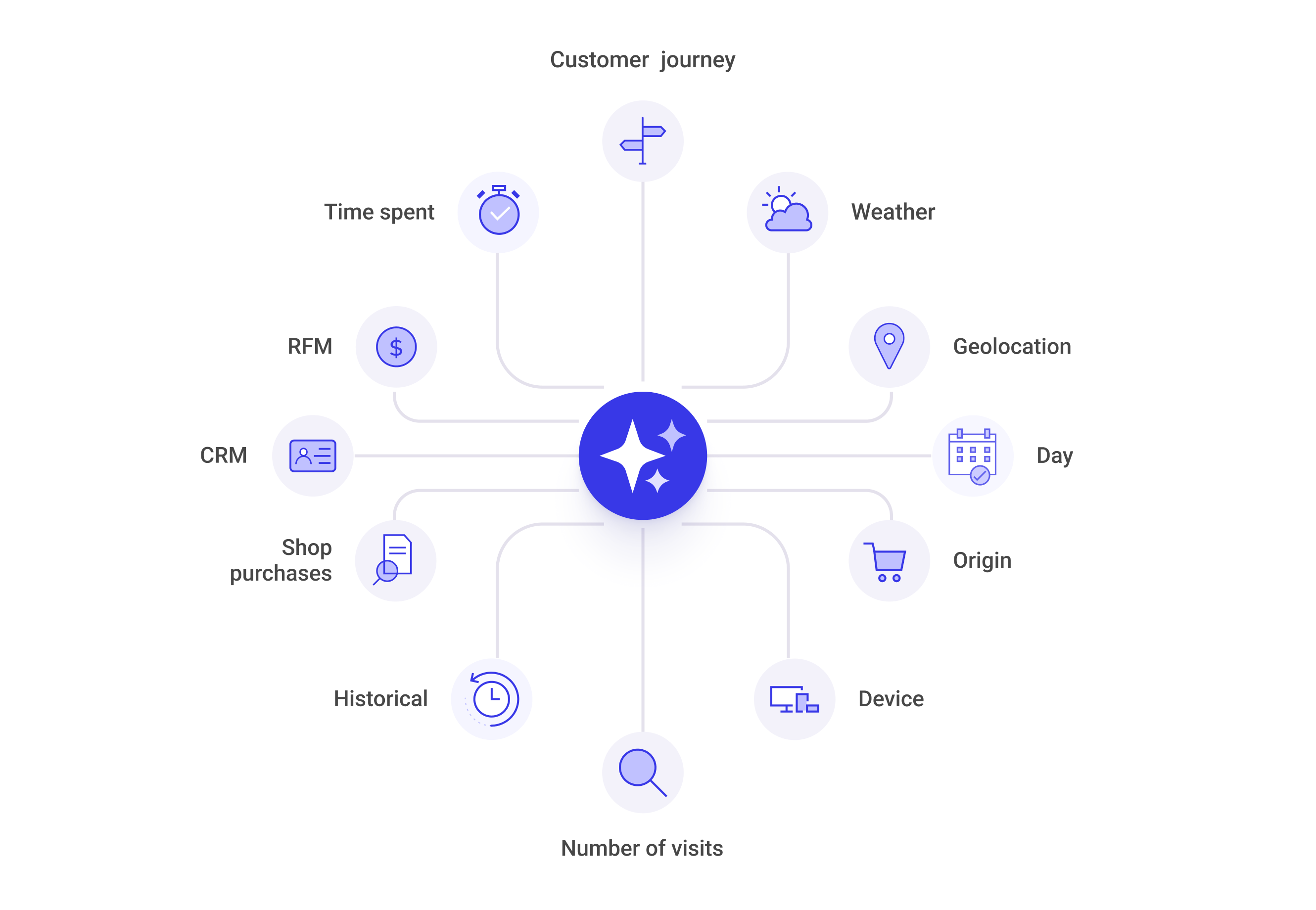 AI Predictive Targeting categories