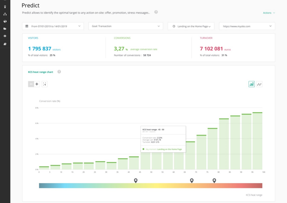 Kameleoon score de chaleur predictif