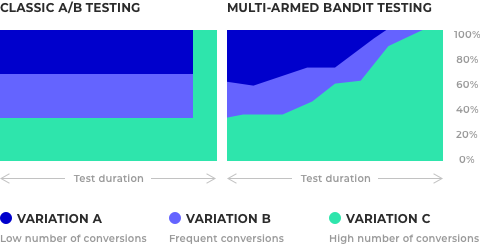 Dynamic traffic allocation tests in A/B Testing