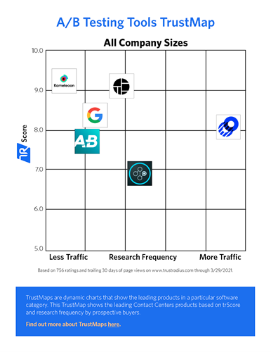 Kameleoon named top A/B testing platform by TrustRadius