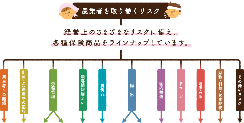 農業を取り巻くリスク