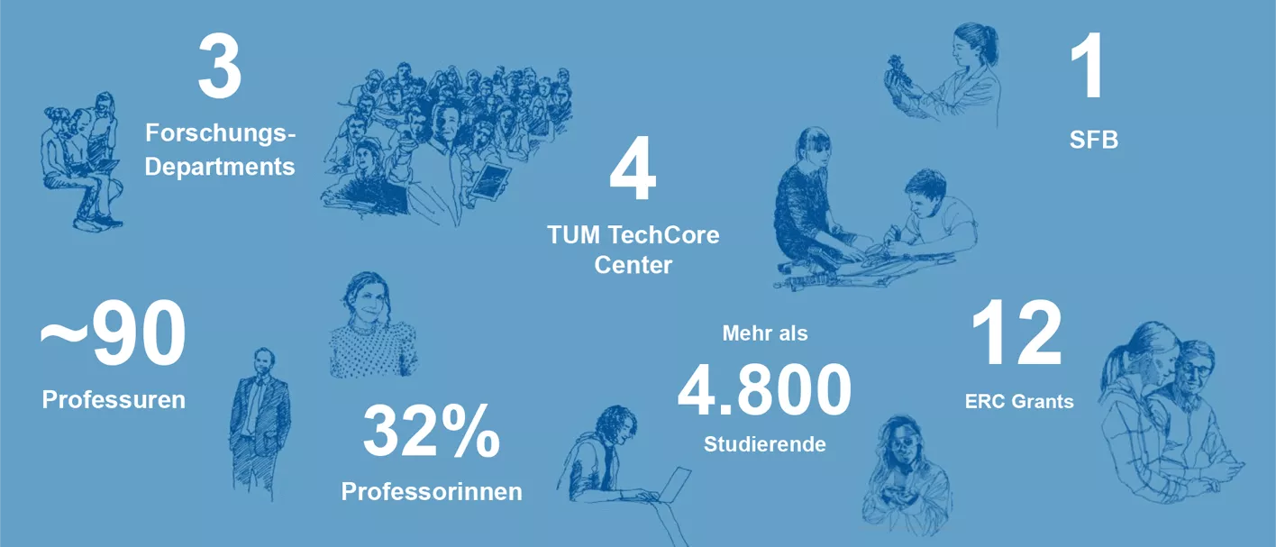 TUM School of Life Sciences in Zahlen und Fakten