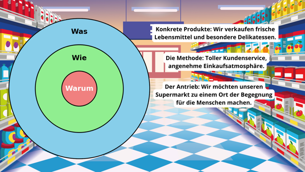 Diese Grafik veranschaulicht, dass erfolgreiche Führung und Kommunikation immer vom innersten Kreis – dem "Warum" – ausgehen sollten, um Mitarbeiter und Kunden nachhaltig zu inspirieren und zu motivieren. 