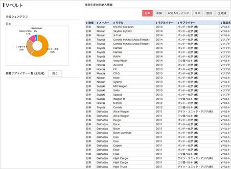部品別シェア・供給情報