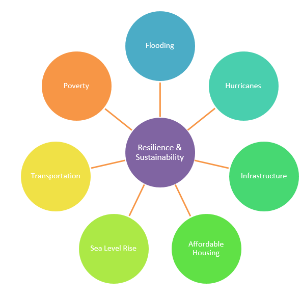 Hub and spokes diagram showing department priorities: flooding, hurricanes, infrastructure, affordable housing, sea level rise, transportation, and poverty.