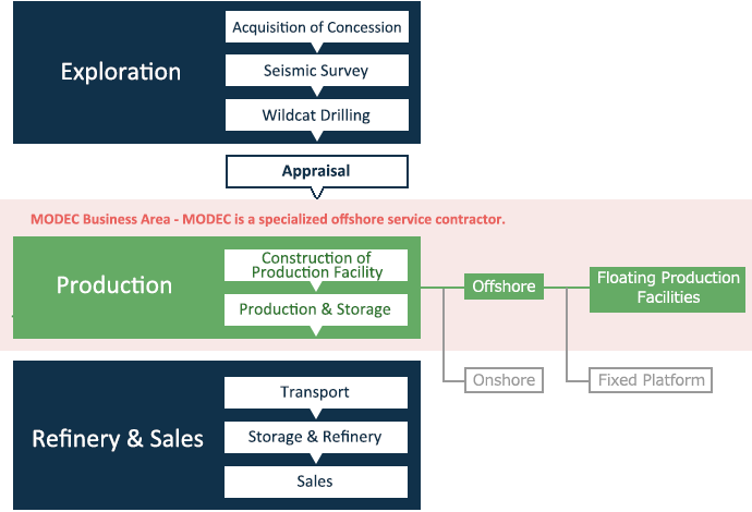 MODEC in Oil & Gas Industry