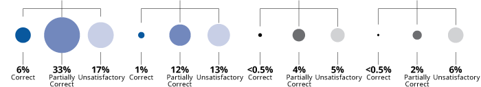 Disk indicating 6% correct, disk indicating 33% partially correct, disk indicating 17% unsatisfactory, disk indicating 1% correct, disk indicating 12% partially correct, disk indicating 13% unsatisfactory, disk indicating <0.5% correct, disk indicating 4% partially correct, disk indicating 5% unsatisfactory, disk indicating <0.5% correct, disk indicating 2% partially correct, disk indicating 6% unsatisfactory.