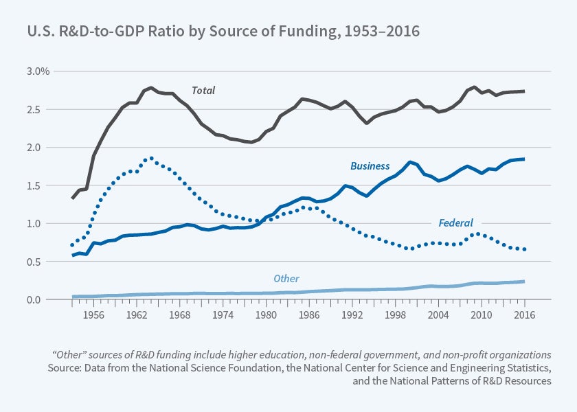 GDP to RnD