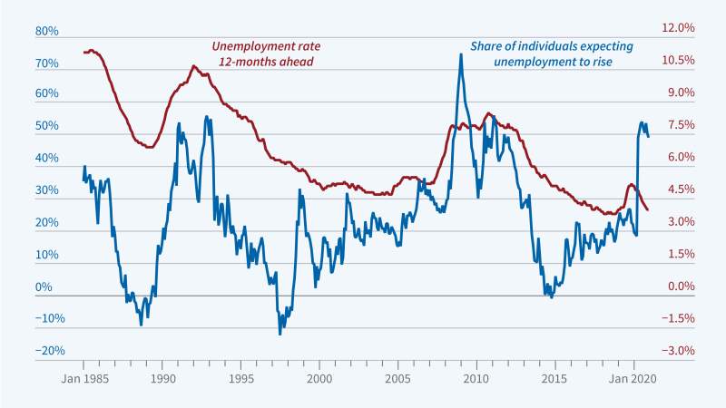 Can Consumers’ Expectations Predict Downturns? figure