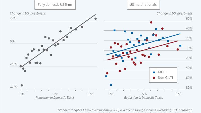 Investment Effects of the 2017 Tax Cuts and Jobs Act figure