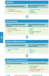 This figure shows four panels, each with a different stage of clinical trial development. The first panel is “ideation” and has two sub-panels that asks: “Who is developing questions?” (answer: investigators and community organizations) and “Who is funding and what are their priorities?” (answer: NIH/CDC/VA/DoD, industry, and foundations). The second panel is “study design” and has two sub-panels that asks: “how are participants selected?” (answer: social networks, access to primary care, and CROs) and “where does the study take place?” (answer: FQHCs, AMCs, private practitioners, and abroad). The third panel is “study implementation” and has two sub-panels that asks: “how are participants retained?” (answer: CMS reimbursement and CROs) and “how is the study monitored to ensure diversity?” (answer: NIH, FDA GCP, and OHRP). The fourth panel is “approval/dissemination” and asks: “how is approval granted?” (answer: FDA) and “how are results disseminated?” (answer: editorial boards, convenings, community boards/NGOs, and provider networks).