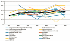 This figure shows a line graph of the average percent of women in trials by year (from 2014-2020) and therapeutic area.