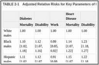 TABLE 2-1. Adjusted Relative Risks for Key Parameters of Interest with 95% Confidence Intervals.