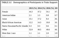 TABLE 2-2. Demographics of Participants in Trials Supported by NIH Centers and Institutes.