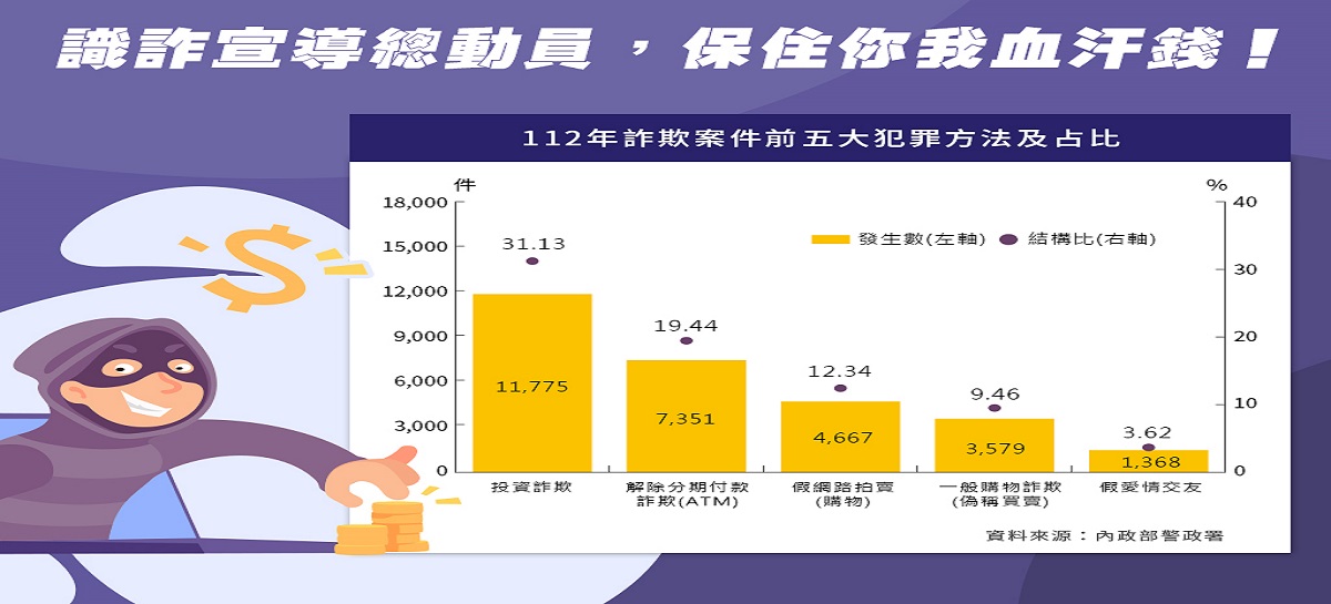 識詐宣導總動員，保住你我血汗錢！