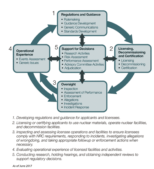 A flow chart image showing the various components of How the NRC Reguates, and the sequence in which the regulating flows (using directional arrows); includes links to information on How We Regulate for each component of the flow chart