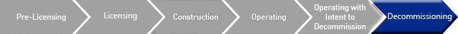 Life cycle timeline consisting of 6 various stages of status (Pre-Licensing, Licensing, Construction, Operating, Operating with Intent to Decommission, Decommissioning) with the current status(s) shown in color, and the other available status are greyed out