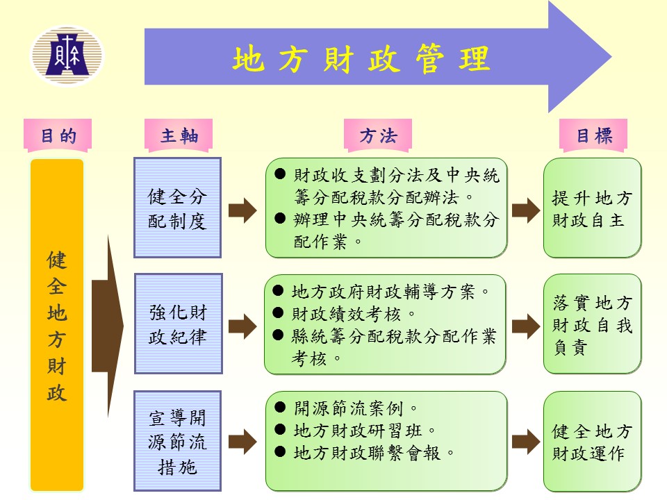 地方財政管理簡介圖