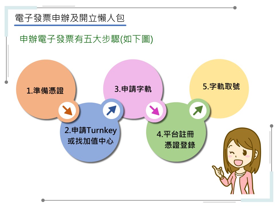 申辦電子發票有五大步驟