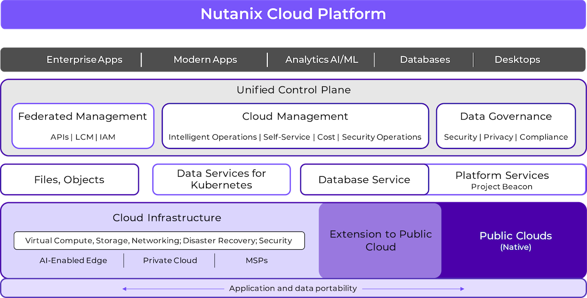 Portfólio da Nutanix