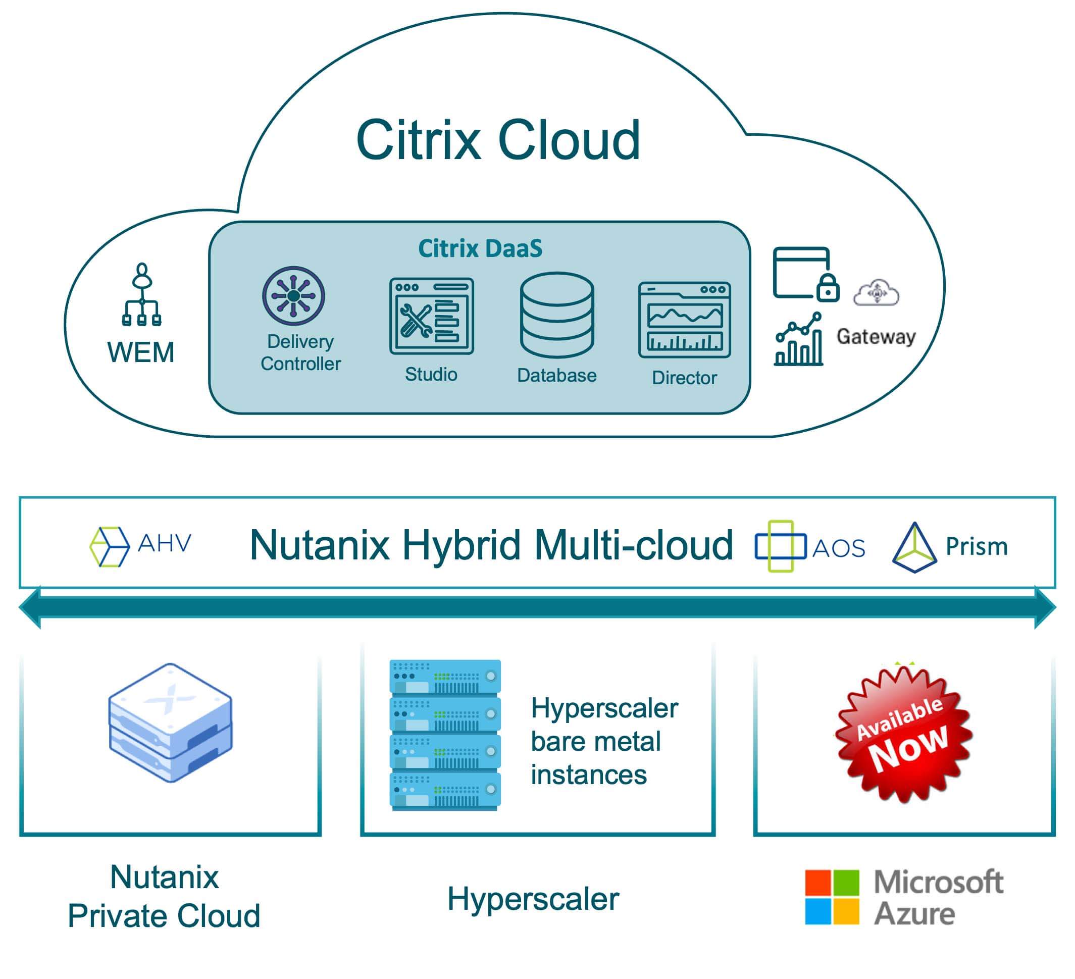 Diagrama de nube de Citrix