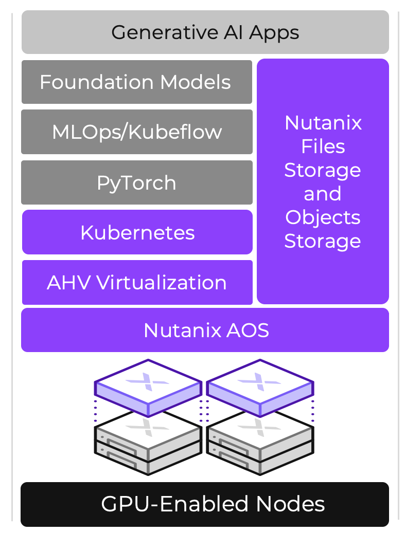 Nutanix GPT-in-a-box