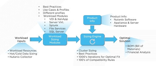 Uma solução de planejamento completa para HCI e nuvens locais