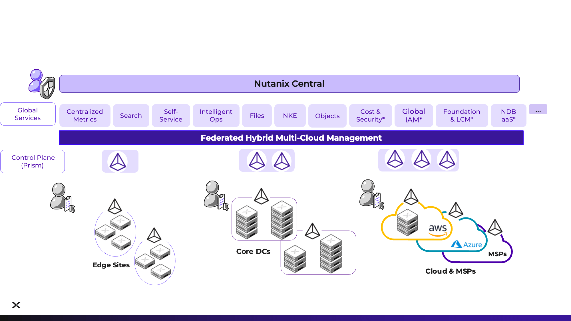 Diagrama do Nutanix Central