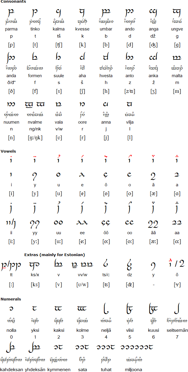 Finnish Tengwar