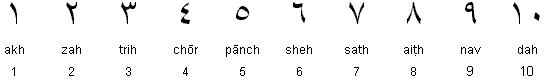 Kashmiri numerals