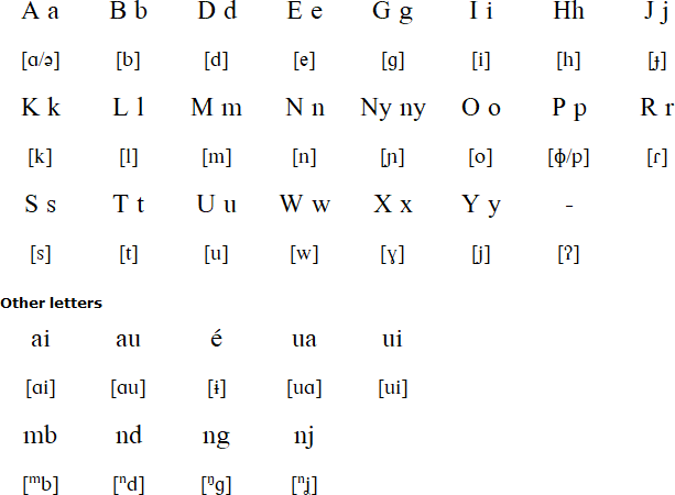 Kwasengen alphabet and pronunciation