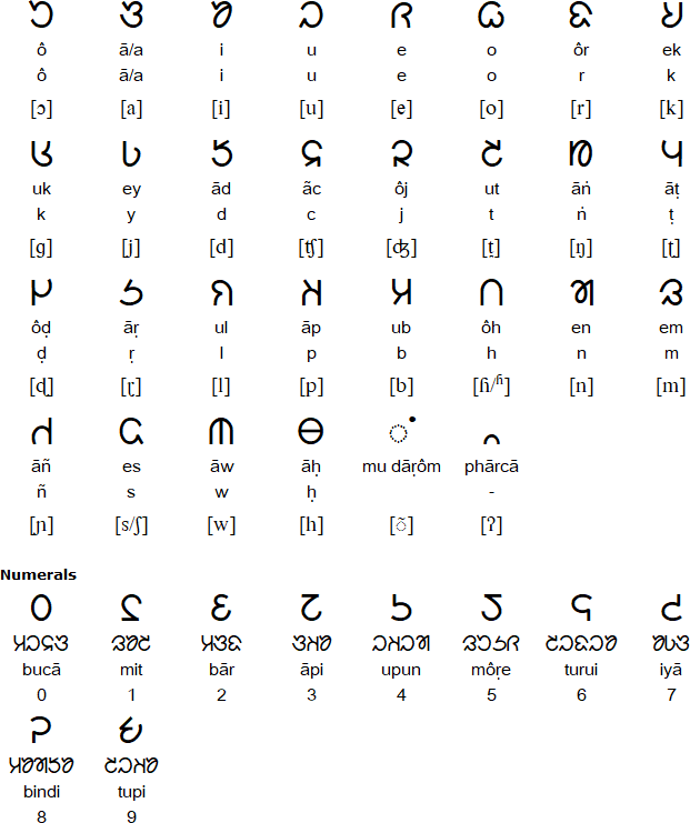 Nag Chiki alphabet