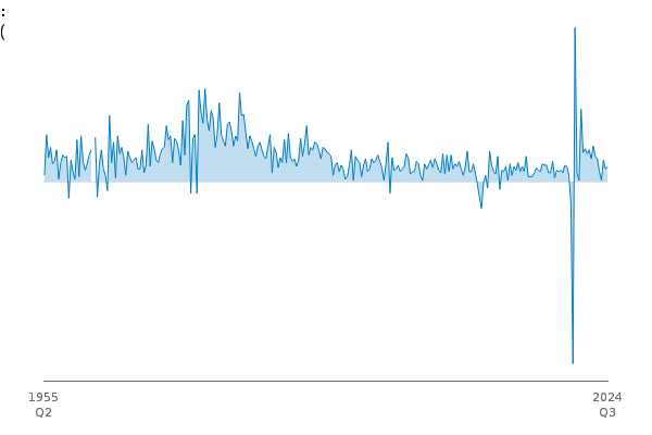 Gross Domestic Product: quarter on quarter growth rate: CP SA % between
            
            1955 Q2 and 2024 Q3
            