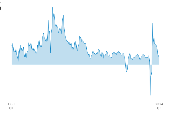 Gross Domestic Product: q-on-q4 growth quarter growth: CP SA % between
            
            1956 Q1 and 2024 Q3
            