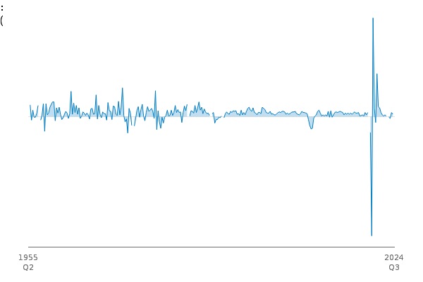 Gross Domestic Product: Quarter on Quarter growth: CVM SA % between
            
            1955 Q2 and 2024 Q3
            