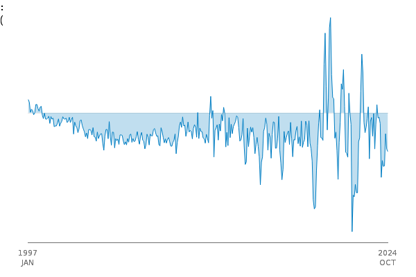 Total Trade (TT): WW: Balance: BOP: CP: SA between
            1997 JAN and 2024 OCT
            
            