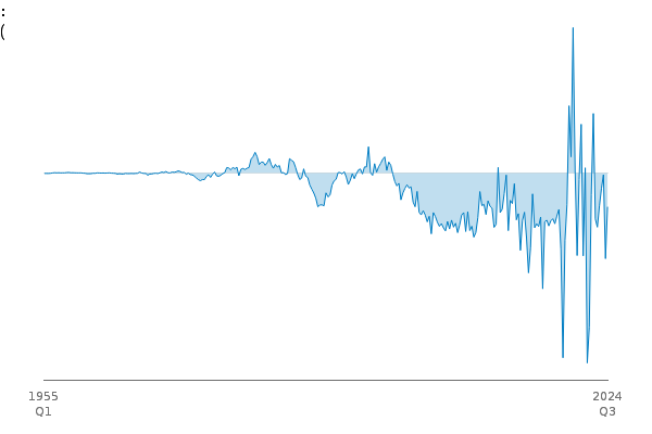 Total Trade (TT): WW: Balance: BOP: CP: SA between
            
            1955 Q1 and 2024 Q3
            