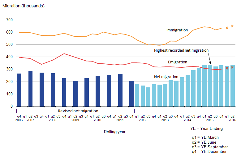 Latest net migration estimate is 335,000, immigration is 650,000, and emigration is 315,000.