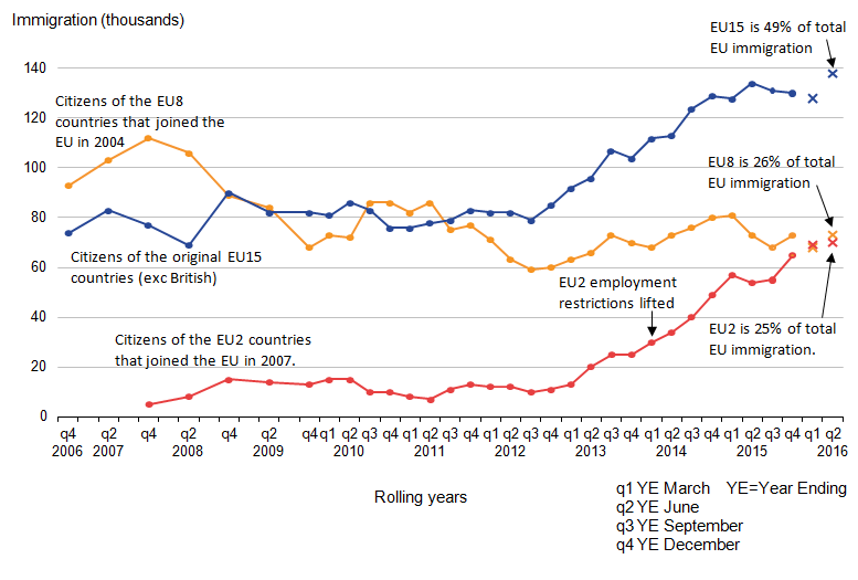 mmigration of EU15 citizens nearly half of EU total and EU2 and EU8 similar to each other.