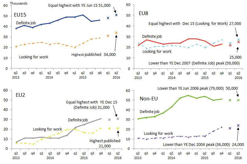 Highest published estimate for EU15 citizens looking for work, and a statistically significant increase since the previous year.