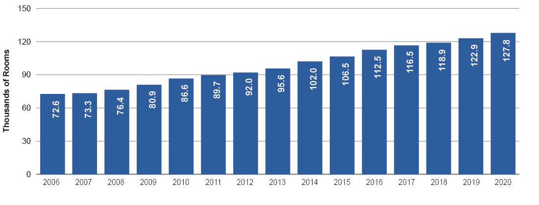 Graph of Hotel Rooms in New York City