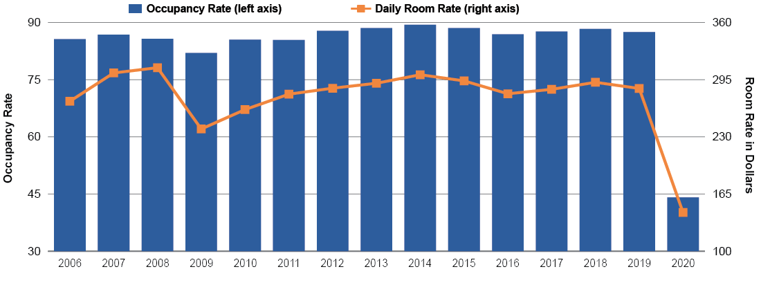 Graph of Manhattan Hotel Rooms