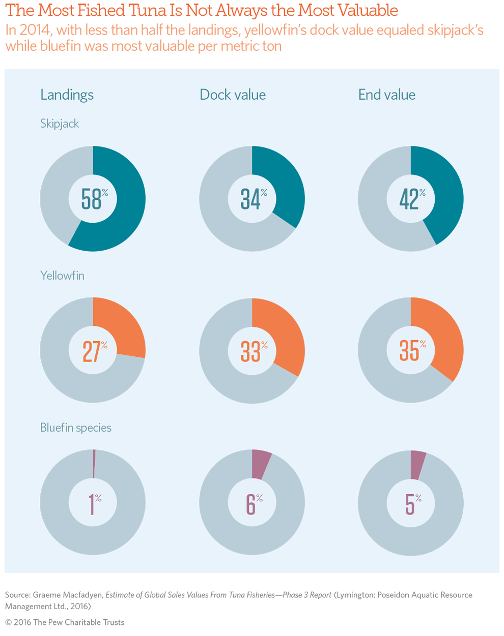 The Most Fished Tuna Is Not Always the Most Valuable