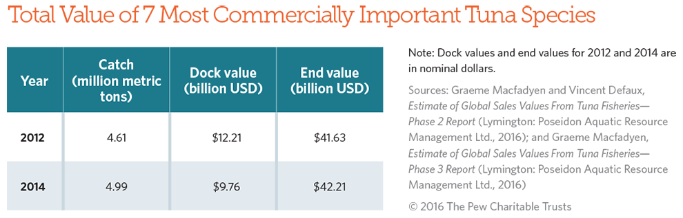 Total Value of 7 Most Commercially Important Tuna Species