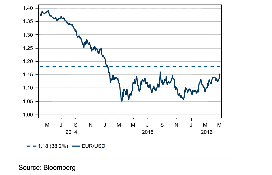 Euro to break lower against the US dollar over coming months